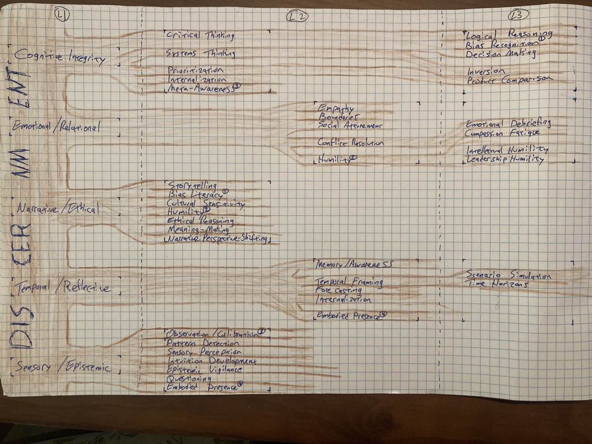 Handwritten skill map for the SenseHuman Discernment curriculum